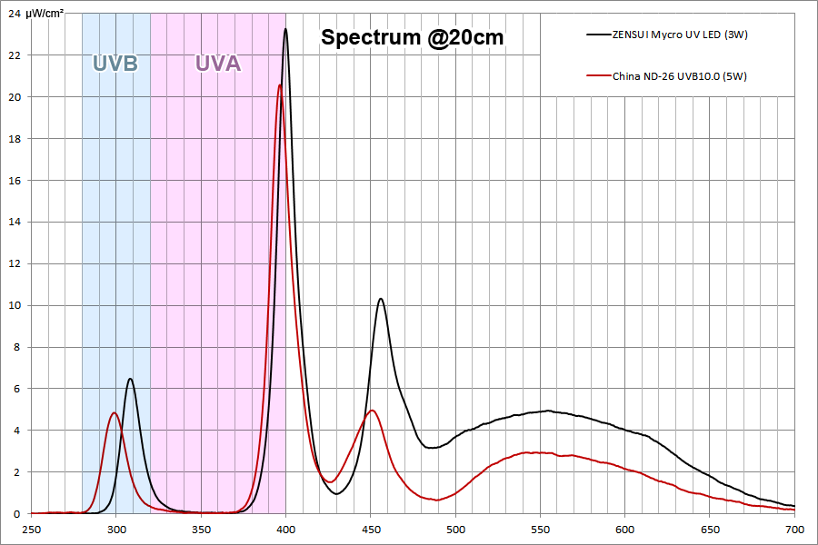 ゼンスイとND-26のスペクトル比較