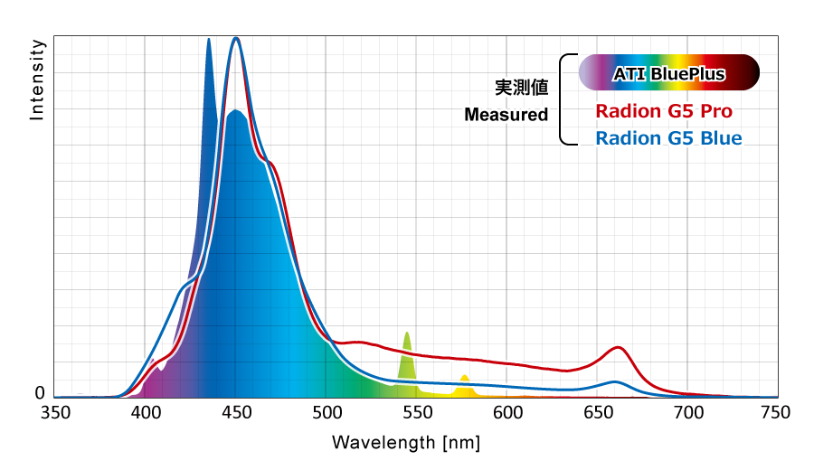 Radion G5とATI BluePlusのスペクトル比較