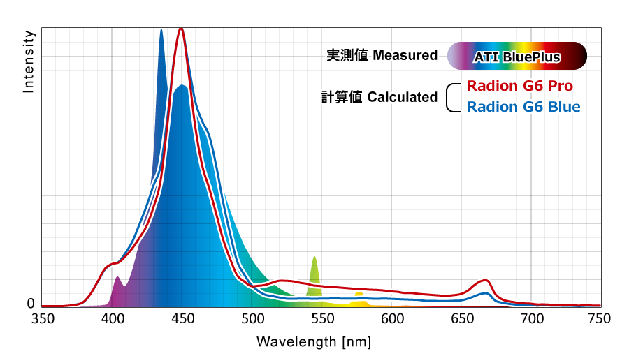 Radion G6(計算値)とATI BluePlusのスペクトル比較