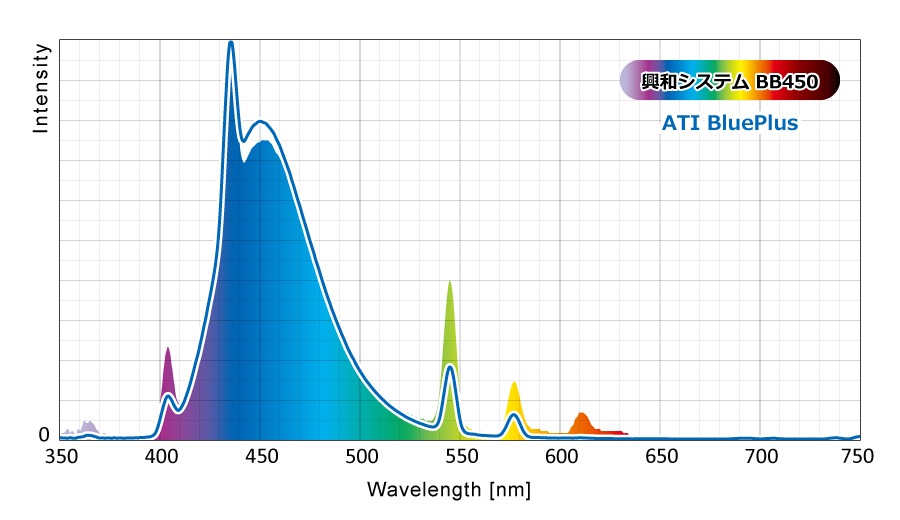 興和システムBB450とATI BluePlusのスペクトル比較
