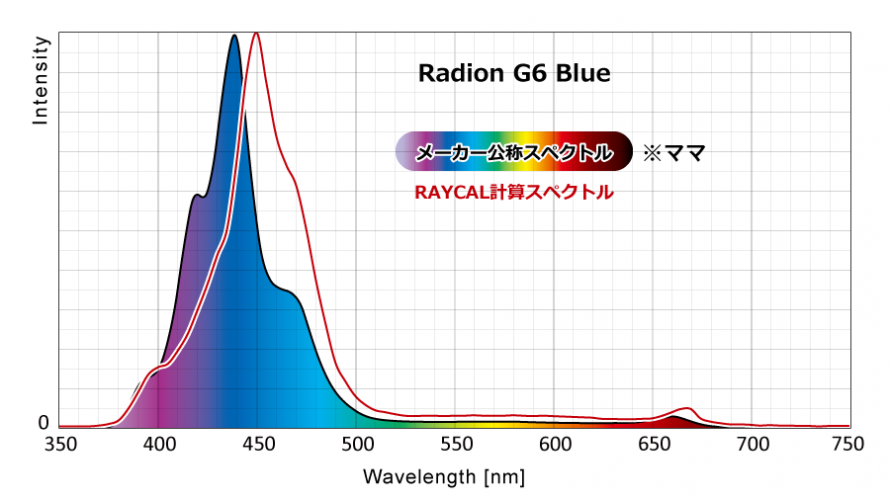 Radion G6のスペクトル予想と検証→答え合わせ