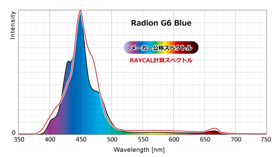 Radion G6のスペクトル予想と検証