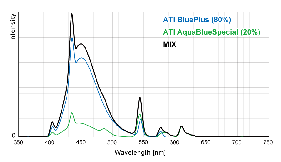 ATIの白球AquablueSpecial(80%) + 青球BluePlus(20%)の混合スペクトル