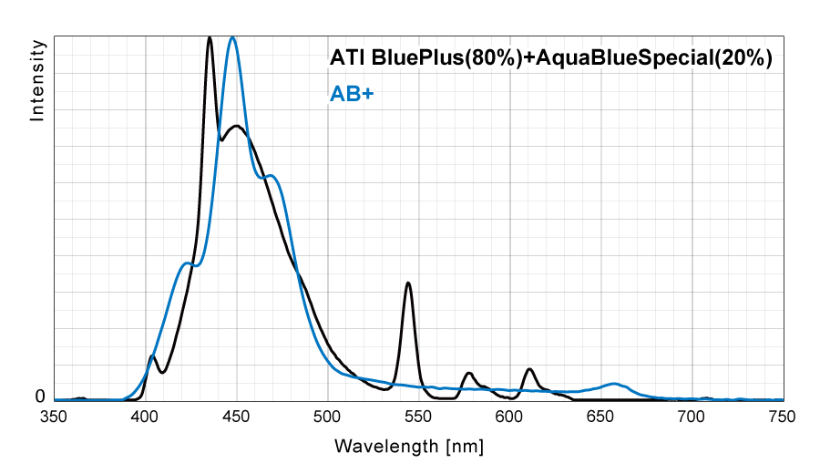  Radion AB+テンプレートスペクトル(青線)