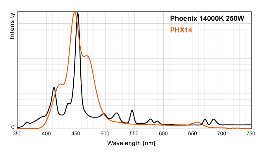 フェニックス14000KとPHX14のスペクトル比較