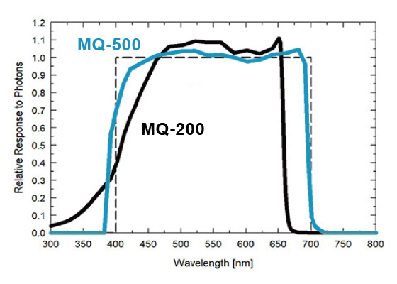 MQ-500とMQ-200の受光センサーの特性比較