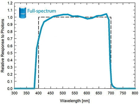 Apogee MQ-500の受光センサーの特性