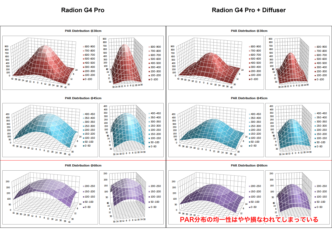 Radionのディフューザーによる光量分布の変化