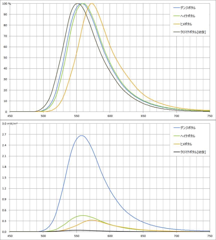 ホタル4種の発光スペクトル比較グラフ
