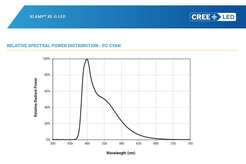 Cree XLamp XE-G PC Cyan