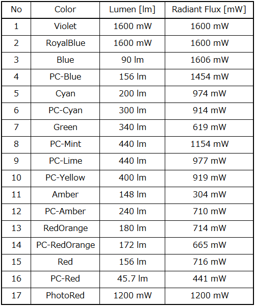 データシートの公称光量がLumen、RAYCALで得た放射束がRadiant Flux