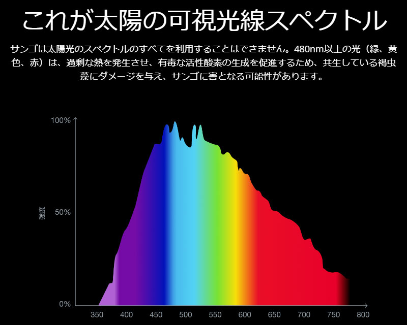 RedSeaが訴求する太陽光スペクトル (公式からのスクショ)