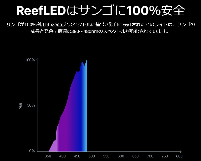 RedSeaが訴求する太陽光スペクトルのPUR部分 (公式からのスクショ)