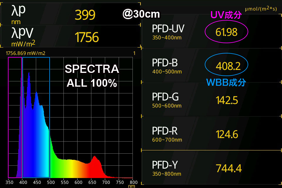 SPECTRAのUVA強度