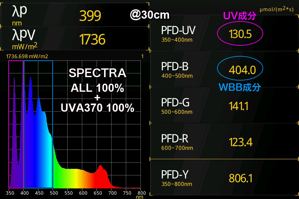 SPECTRA+UVA370のUVA強度