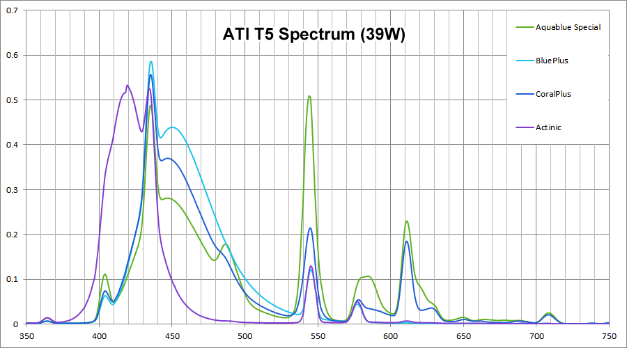 ATI T5蛍光管の実測スペクトル