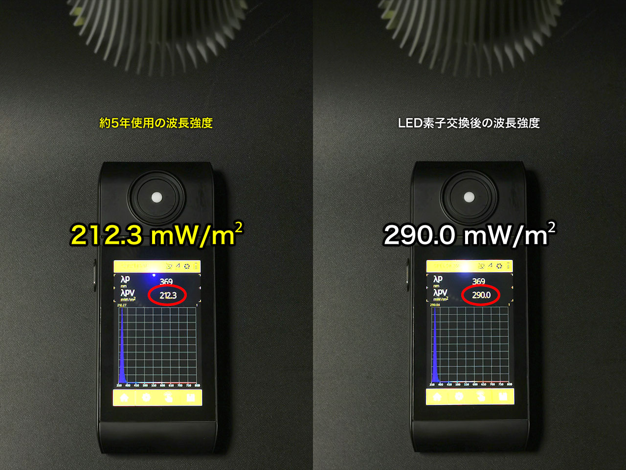5年使用の旧UVA370の素子交換前後の出力比較 (ワイドビーム版)