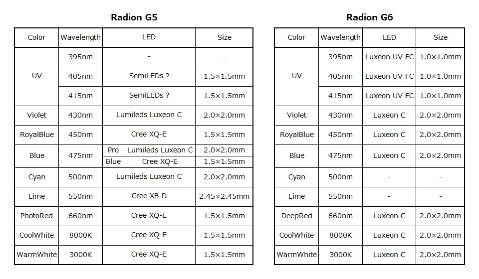 G5とG6の各波長の採用LED素子