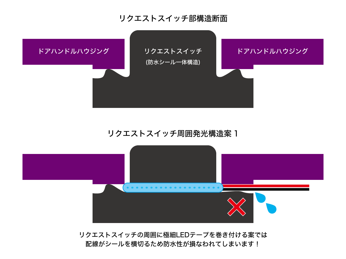 リクエストスイッチ部の構造断面とLEDテープ作戦の問題点