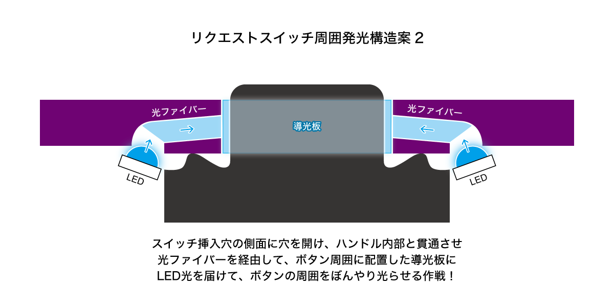 リクエストスイッチ発光構造案2:LED+光ファイバー+導光板