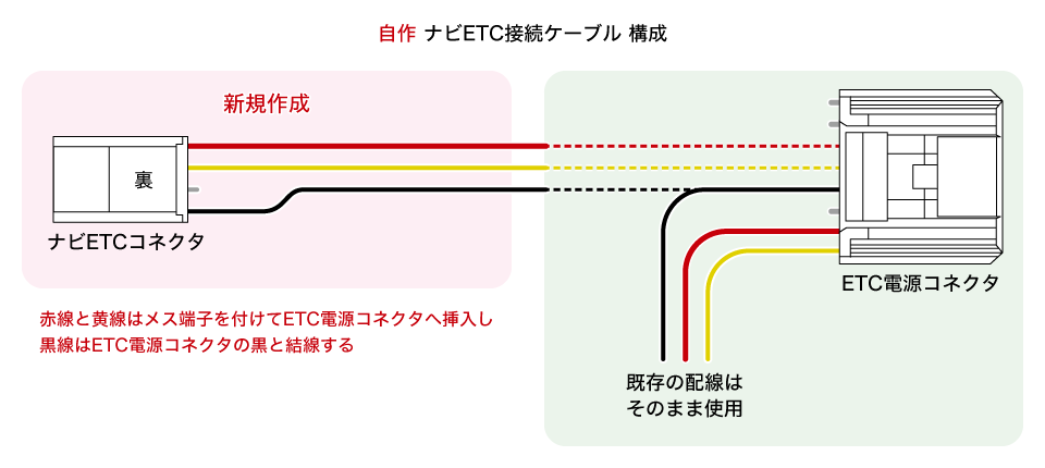 自作 ナビETC接続ケーブル 構成