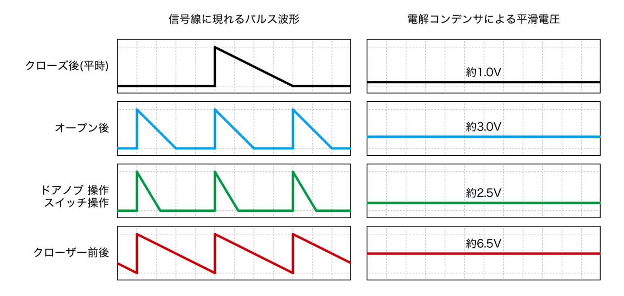 パルスと平滑電圧のグラフ